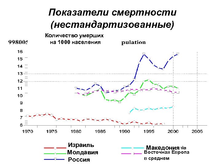 Показатели смертности (нестандартизованные) Количество умерших на 1000 населения Израиль Молдавия Россия Македония Восточная Европа