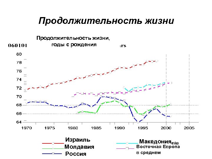 Продолжительность жизни, годы с рождения Израиль Молдавия Россия Македония Восточная Европа в среднем 