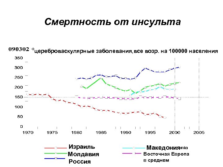 Смертность от инсульта цереброваскулярные заболевания, все возр. на 100000 населения Израиль Молдавия Россия Македония