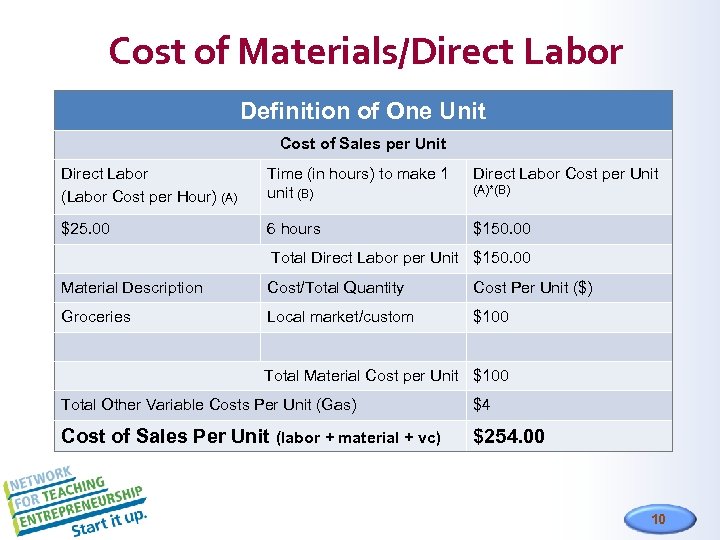 Cost of Materials/Direct Labor Definition of One Unit Cost of Sales per Unit Direct