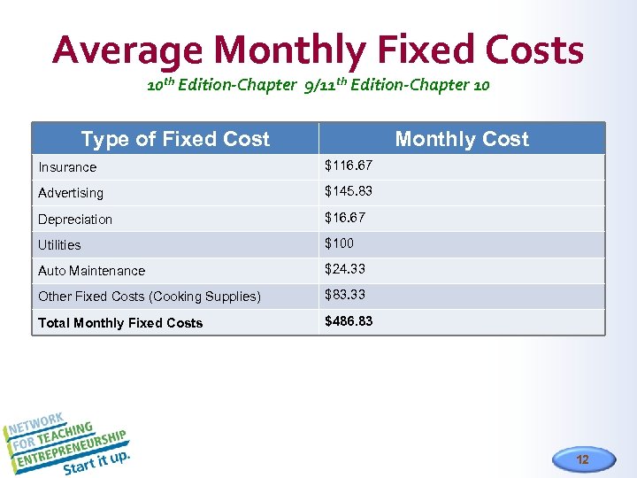 Average Monthly Fixed Costs 10 th Edition-Chapter 9/11 th Edition-Chapter 10 Type of Fixed