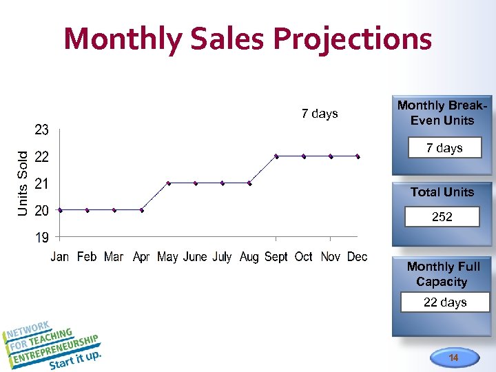 Monthly Sales Projections 7 days Monthly Break. Even Units 7 days Total Units 252