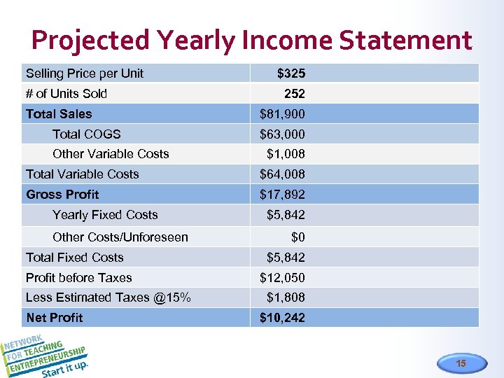 Projected Yearly Income Statement Selling Price per Unit # of Units Sold Total Sales