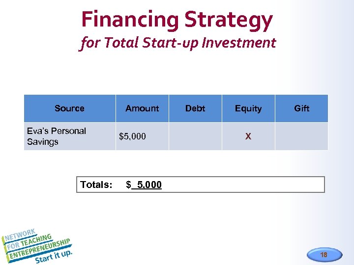 Financing Strategy for Total Start-up Investment Source Eva’s Personal Savings Totals: Amount $5, 000