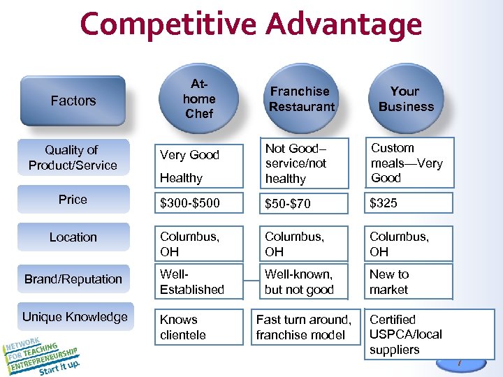 Competitive Advantage Factors Athome Chef Franchise Restaurant Your Business Healthy Not Good– service/not healthy