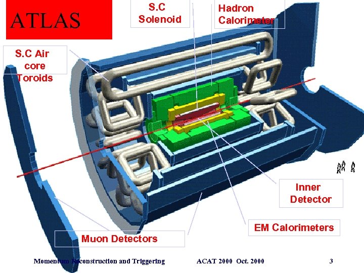 ATLAS S. C Solenoid Hadron Calorimeter S. C Air core Toroids Inner Detector Muon