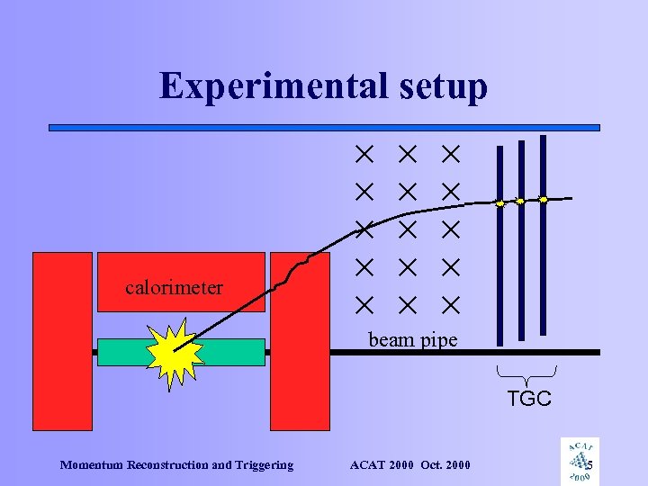 Experimental setup calorimeter beam pipe TGC Momentum Reconstruction and Triggering ACAT 2000 Oct. 2000