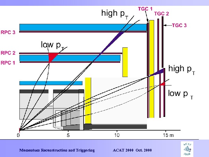 Low. Pt High Pt trigger Momentum Reconstruction and Triggering ACAT 2000 Oct. 2000 7