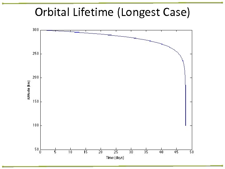 Orbital Lifetime (Longest Case) 