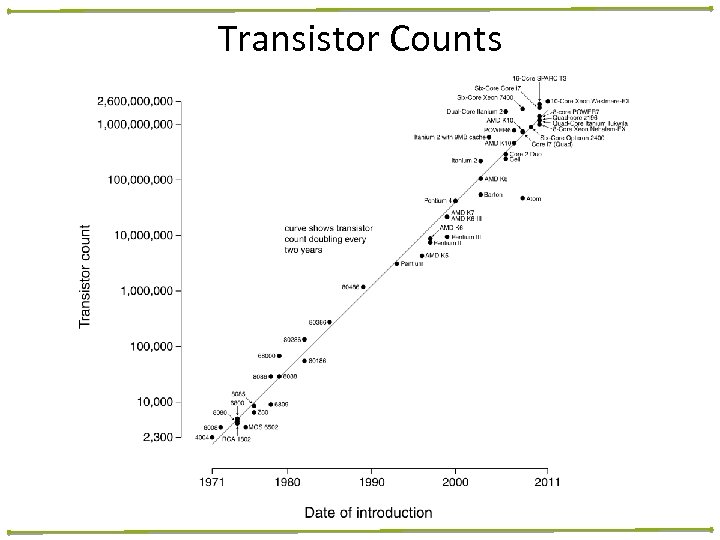 Transistor Counts 