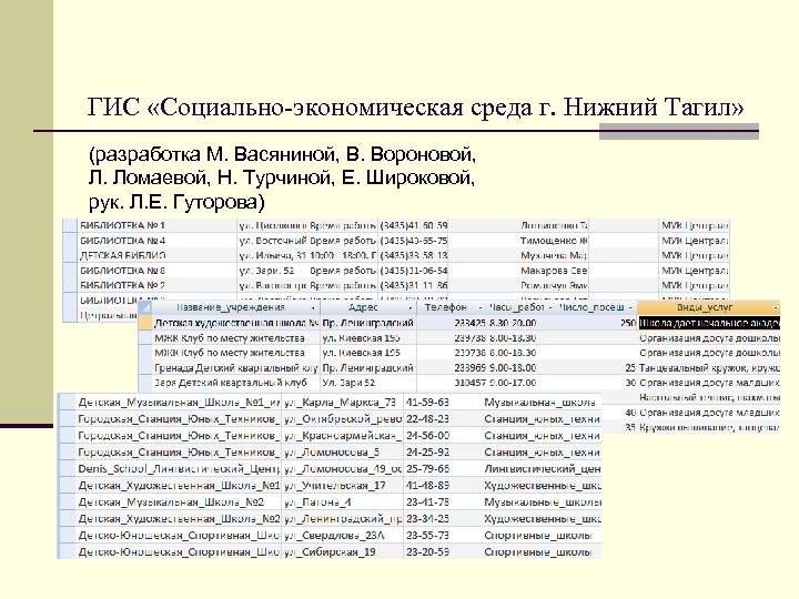 ГИС «Социально-экономическая среда г. Нижний Тагил» (разработка М. Васяниной, В. Вороновой, Л. Ломаевой, Н.