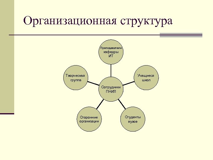 Организационная структура Преподаватели кафедры ИТ Творческая группа Учащиеся школ Сотрудники ПНИЛ Сторонние организации Студенты