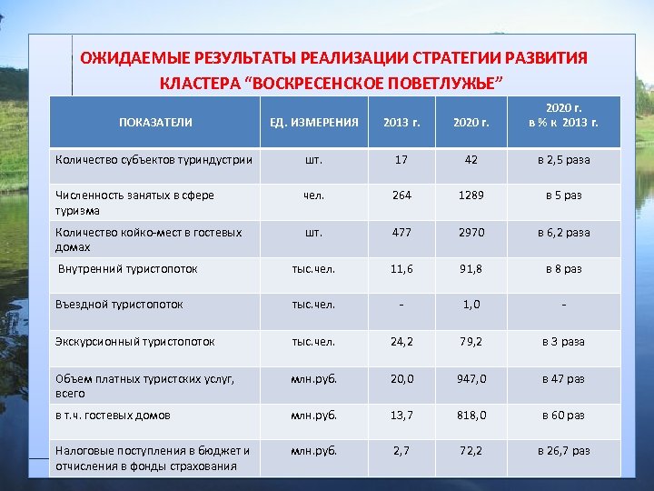  ОЖИДАЕМЫЕ РЕЗУЛЬТАТЫ РЕАЛИЗАЦИИ СТРАТЕГИИ РАЗВИТИЯ КЛАСТЕРА “ВОСКРЕСЕНСКОЕ ПОВЕТЛУЖЬЕ” ПОКАЗАТЕЛИ ЕД. ИЗМЕРЕНИЯ 2013 г.