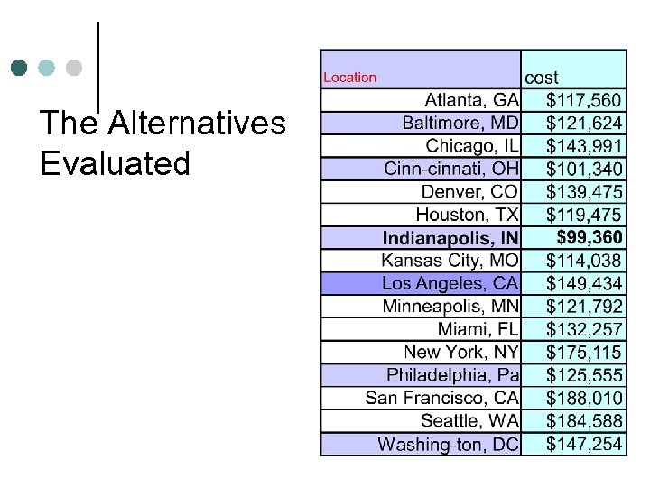 The Alternatives Evaluated 