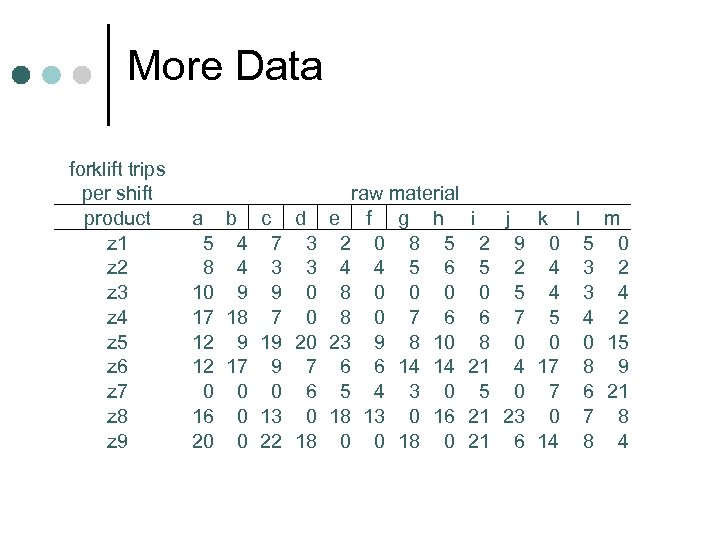 More Data forklift trips per shift product a b z 1 5 4 z