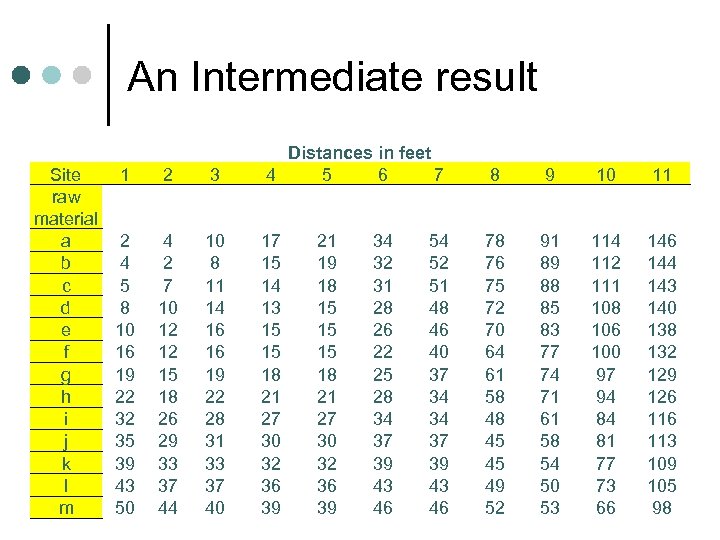 An Intermediate result Site raw material a b c d e f g h