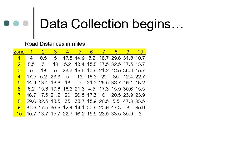 Data Collection begins… Road Distances in miles zone 1 2 3 4 5 6
