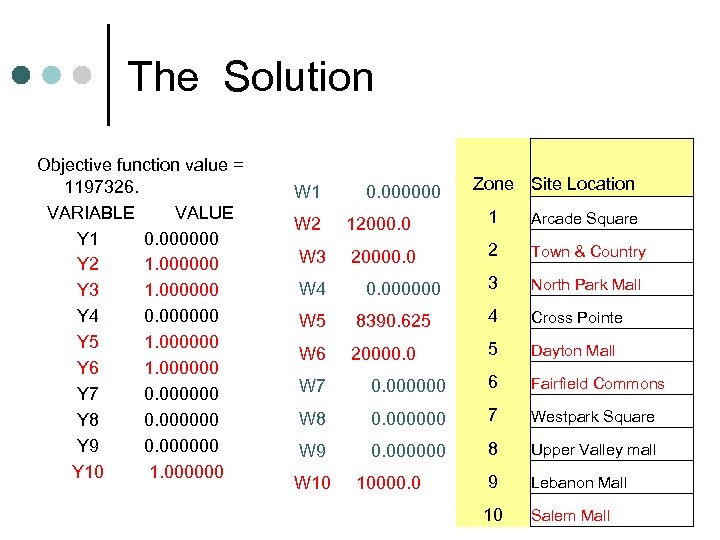 The Solution Objective function value = 1197326. VARIABLE VALUE Y 1 0. 000000 Y
