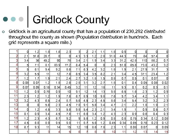 Gridlock County ¢ Gridlock is an agricultural county that has a population of 230,