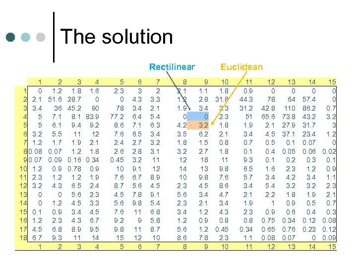The solution Rectilinear 1 2 3 4 1 0 1. 2 1. 8 1.