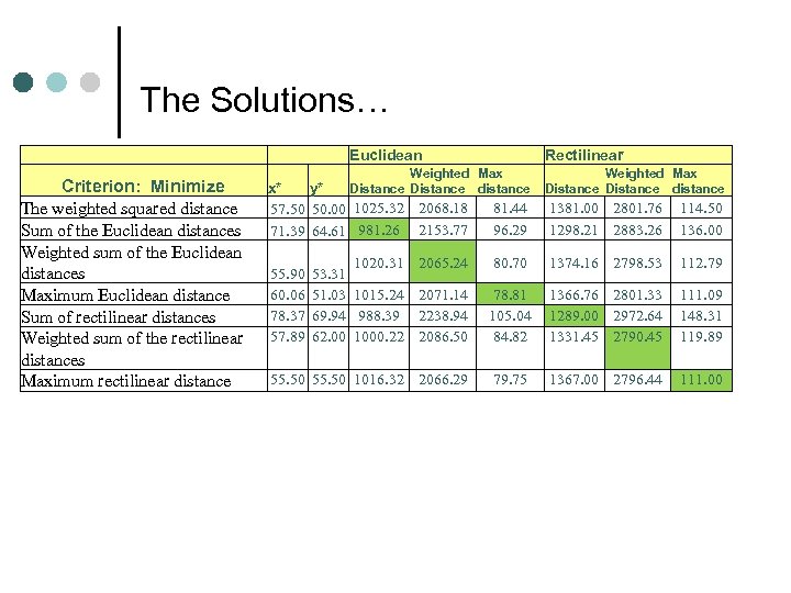 The Solutions… Euclidean Rectilinear Criterion: Minimize The weighted squared distance Sum of the Euclidean