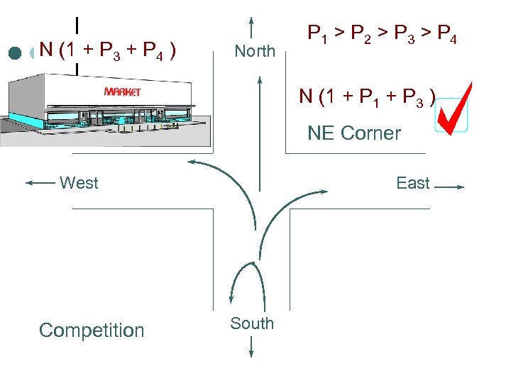 N (1 + P 3 + P 4 ) North P 1 > P