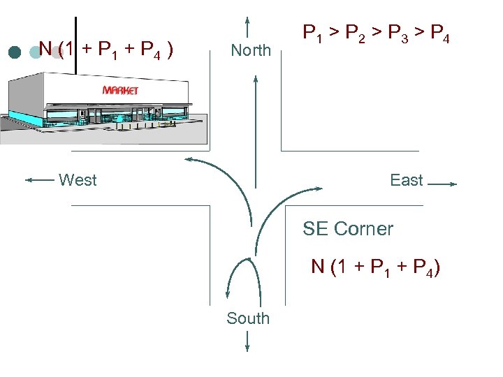 N (1 + P 4 ) North West P 1 > P 2 >