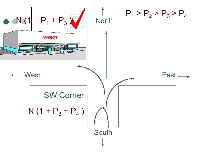 N (1 + P 3 ) North West P 1 > P 2 >