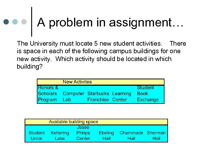 A problem in assignment… The University must locate 5 new student activities. There is