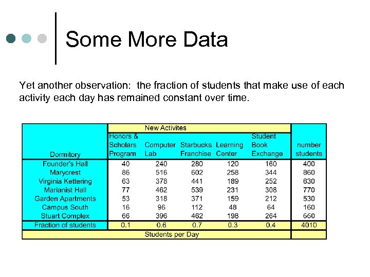 Some More Data Yet another observation: the fraction of students that make use of
