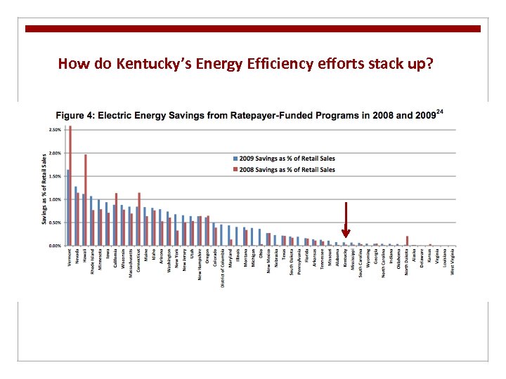 How do Kentucky’s Energy Efficiency efforts stack up? 