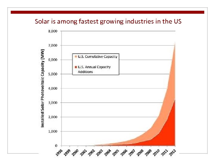 Solar is among fastest growing industries in the US 