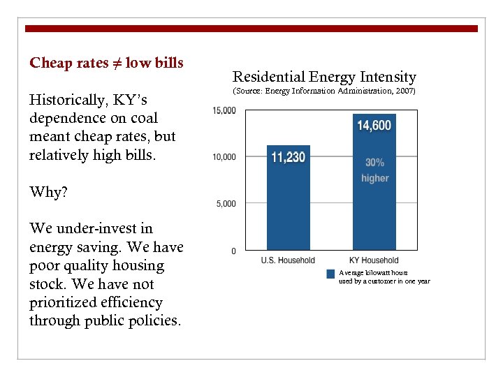 Cheap rates ≠ low bills Historically, KY’s dependence on coal meant cheap rates, but