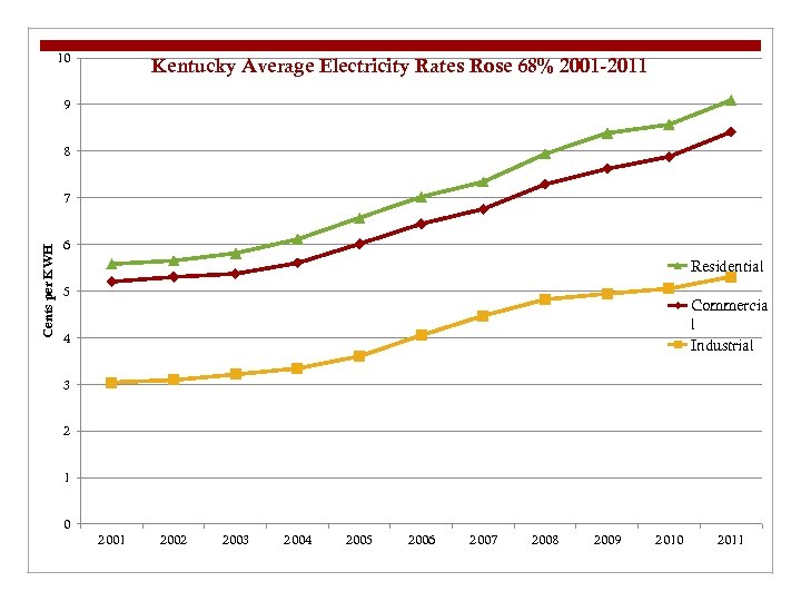 10 Kentucky Average Electricity Rates Rose 68% 2001 -2011 9 8 Cents per KWH