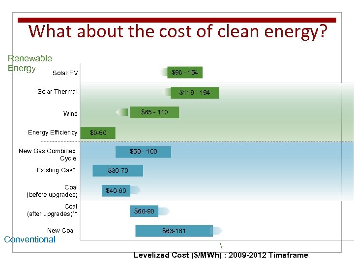 What about the cost of clean energy? Renewable Energy Solar PV $98 - 154