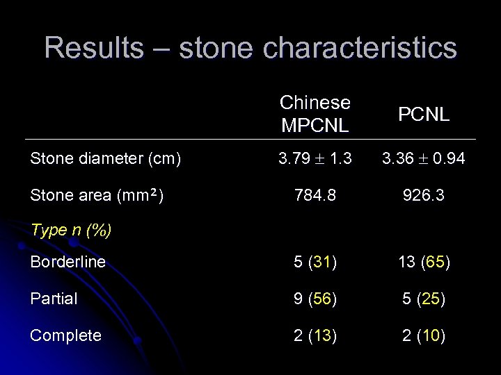 Results – stone characteristics Chinese MPCNL 3. 79 1. 3 3. 36 0. 94