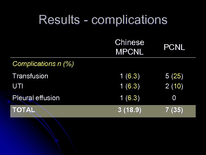 Results - complications Chinese MPCNL Transfusion UTI 1 (6. 3) 5 (25) 2 (10)