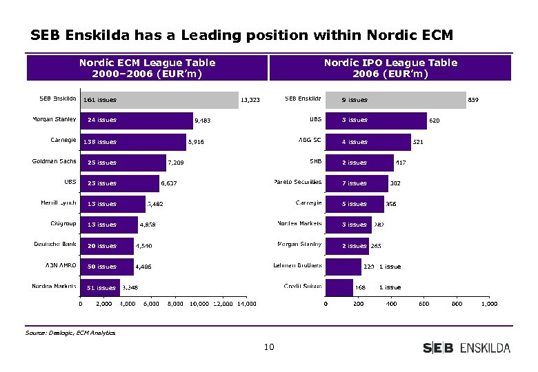 SEB Enskilda has a Leading position within Nordic ECM League Table 2000– 2006 (EUR’m)