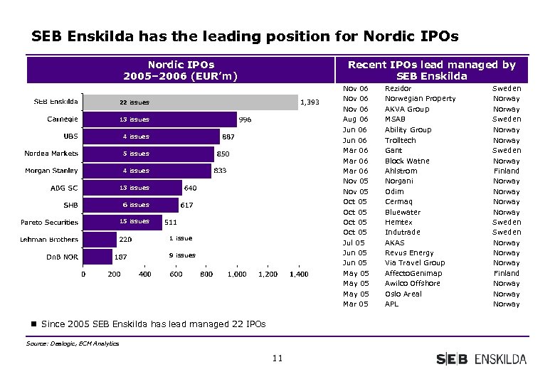 SEB Enskilda has the leading position for Nordic IPOs 2005– 2006 (EUR’m) Recent IPOs