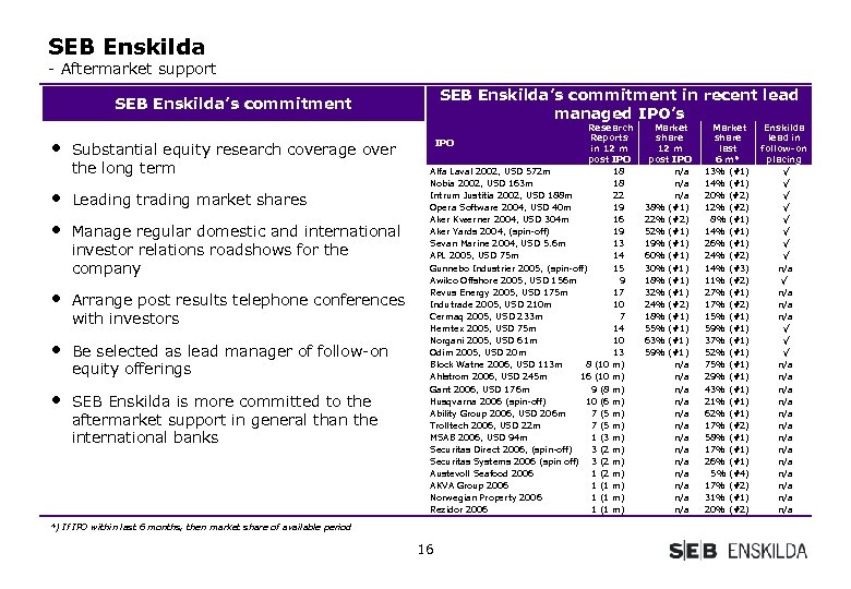 SEB Enskilda - Aftermarket support SEB Enskilda’s commitment in recent lead managed IPO’s SEB