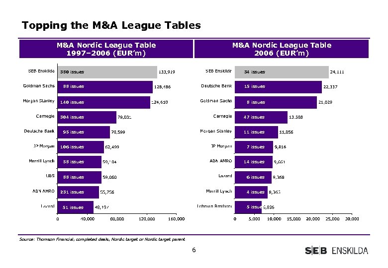 Topping the M&A League Tables M&A Nordic League Table 1997– 2006 (EUR’m) M&A Nordic