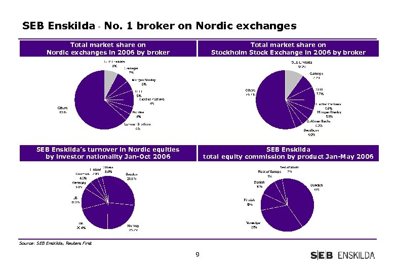 SEB Enskilda - No. 1 broker on Nordic exchanges Total market share on Nordic