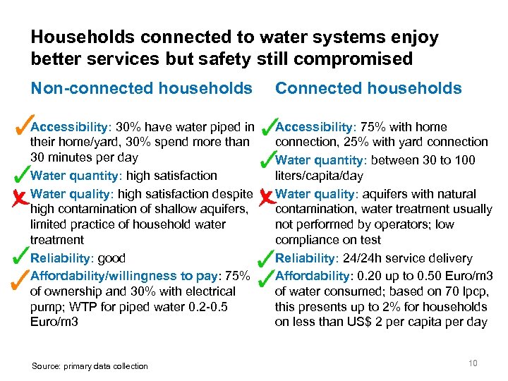 Households connected to water systems enjoy better services but safety still compromised Non-connected households