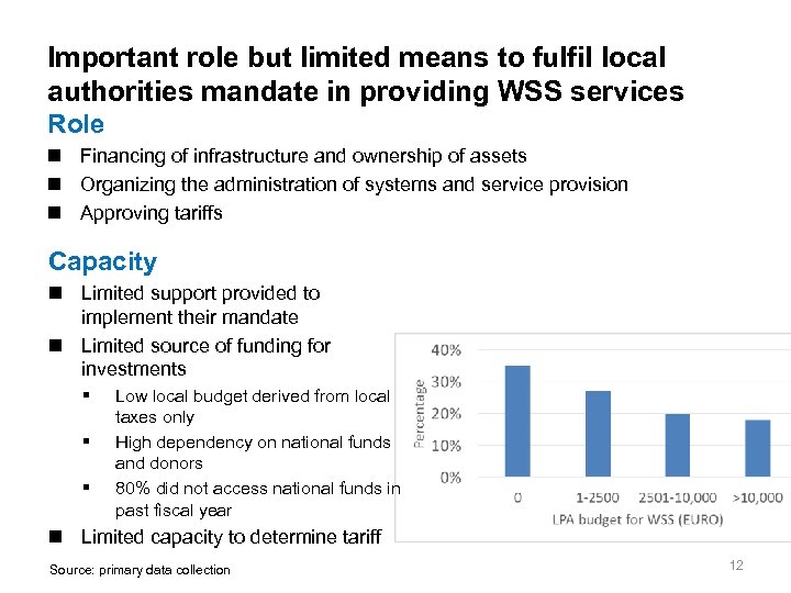 Important role but limited means to fulfil local authorities mandate in providing WSS services