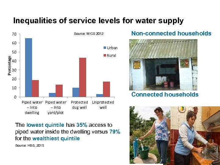 Inequalities of service levels for water supply 70 60 Urban 50 Percentage Non-connected households