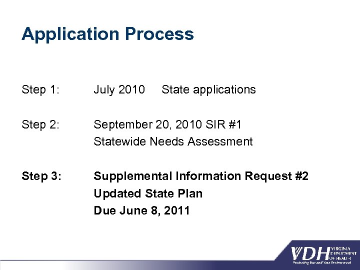 Application Process Step 1: July 2010 State applications Step 2: September 20, 2010 SIR