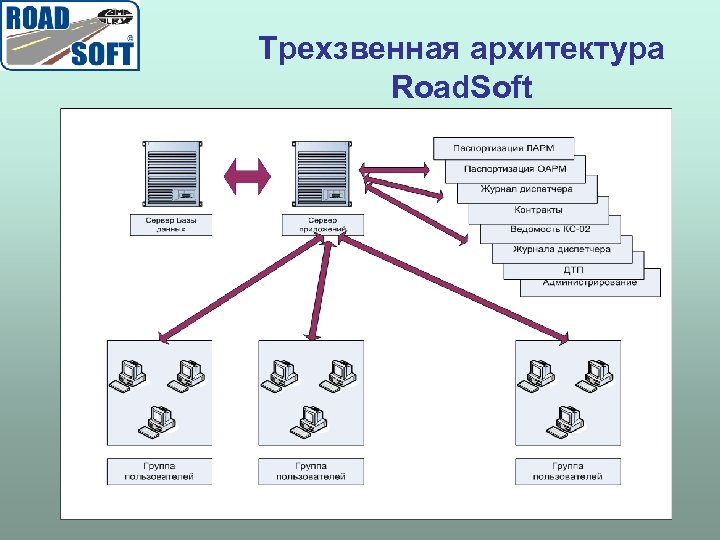 Трехзвенная архитектура Road. Soft 