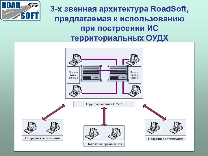 3 -х звенная архитектура Road. Soft, предлагаемая к использованию при построении ИС территориальных ОУДХ