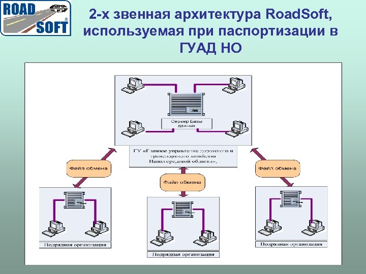 2 -х звенная архитектура Road. Soft, используемая при паспортизации в ГУАД НО 
