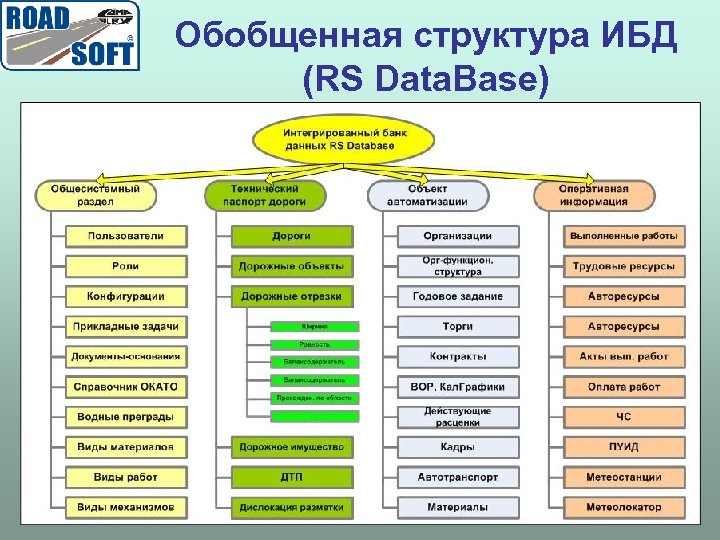 Обобщенная структура ИБД (RS Data. Base) 